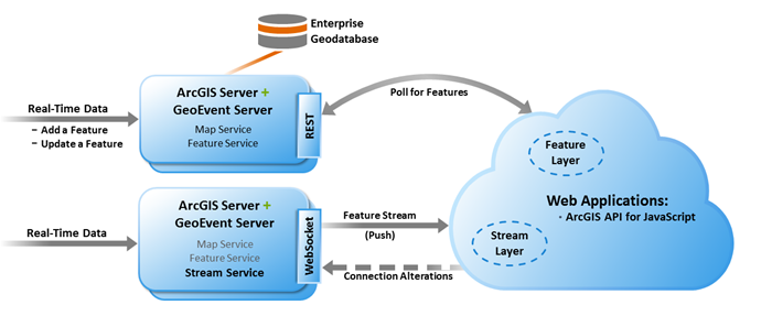 Traditioneller Feature-Daten-Workflow im Vergleich zu Echtzeitdaten, die mit Stream-Services empfangen und übertragen werden Traditioneller Feature-Daten-Workflow im Vergleich zu Echtzeitdaten, die mit Stream-Services empfangen und übertragen werden