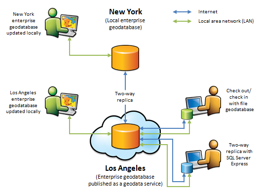 Diagramm zur Verwendung von Geodaten-Services zum Check-Out/Check-In von Daten und zum Ausführen von Replikationen über das Internet oder Intranet Diagramm zur Verwendung von Geodaten-Services zum Check-Out/Check-In von Daten und zum Ausführen von Replikationen über das Internet oder Intranet